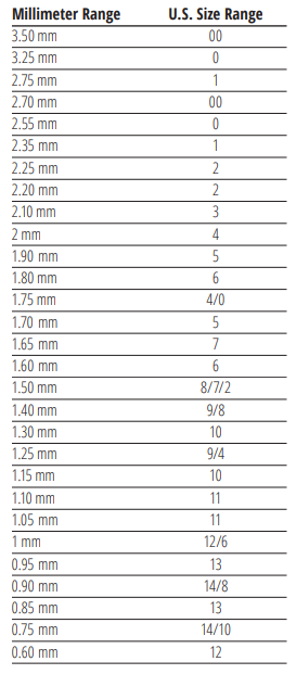 Thread to Needle Size Chart